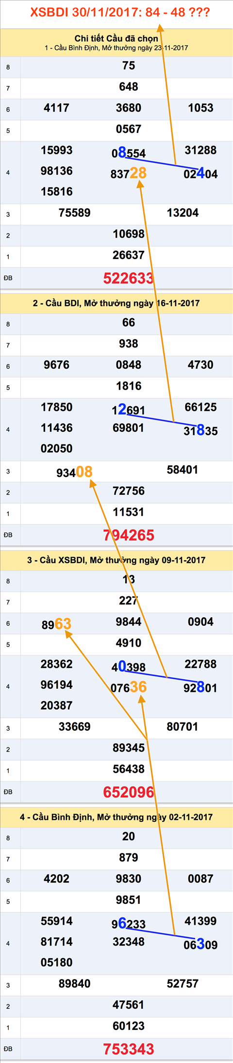 Tham khao XSMT - An so XSBDI 30-11-2017